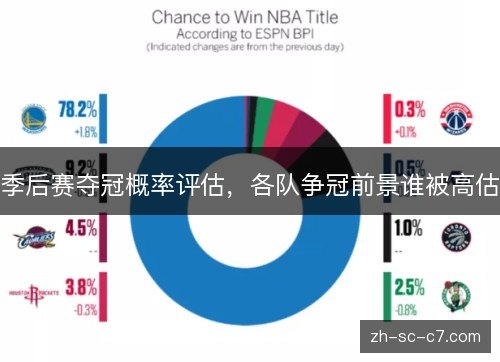 季后赛夺冠概率评估,各队争冠前景谁被高估 季后赛夺冠概率评估,各队争冠前景谁被高估